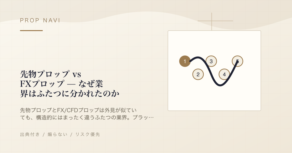 先物プロップ vs FXプロップ — なぜ業界はふたつに分かれたのか