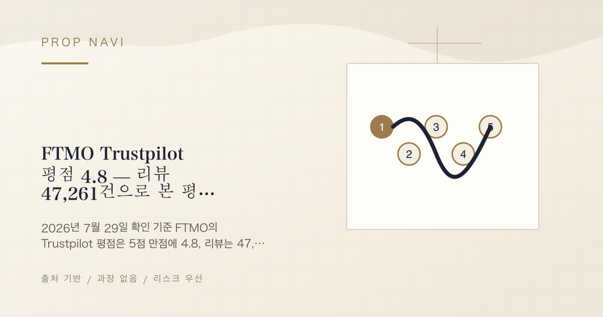 FTMO Trustpilot 평점 4.8 — 리뷰 47,261건으로 본 평판과 불만 (2026년 7월 기준)