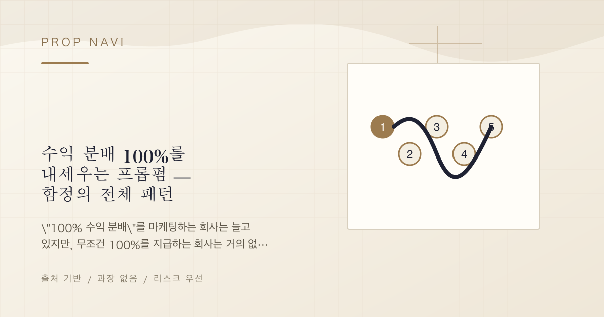 수익 분배 100%를 내세우는 프롭펌 — 함정의 전체 패턴