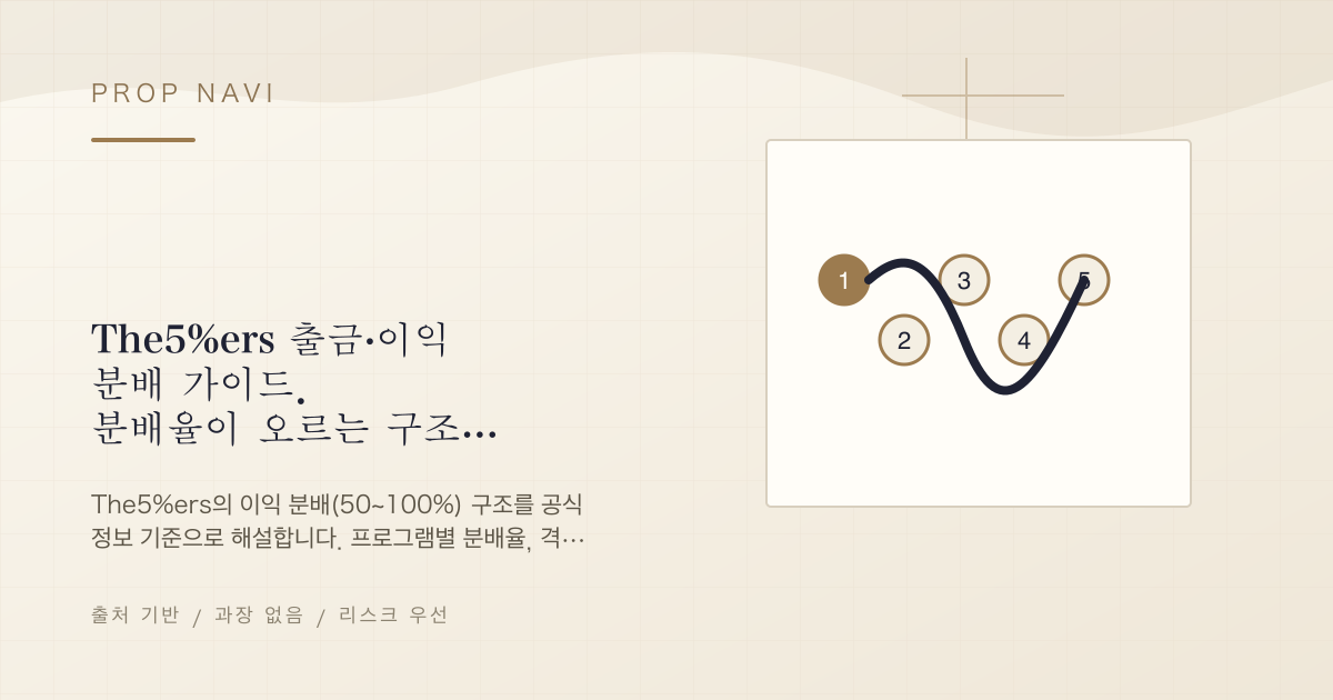 The5%ers 출금·이익 분배 가이드. 분배율이 오르는 구조와 첫 출금까지의 흐름