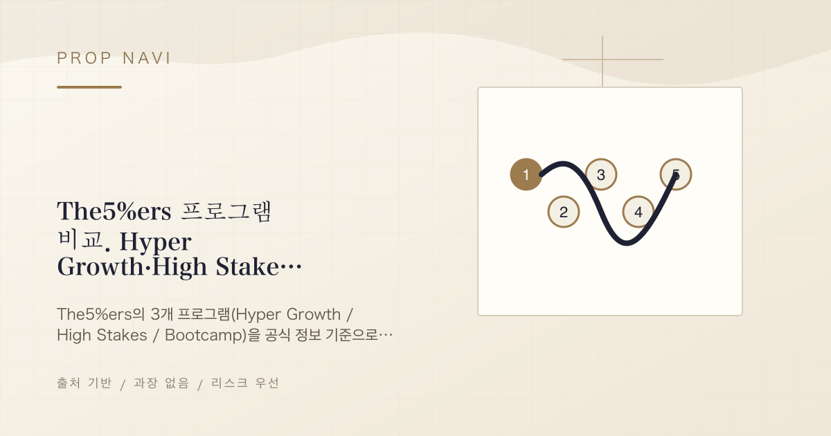 The5%ers 프로그램 비교. Hyper Growth·High Stakes·Bootcamp 중 무엇을 고를까