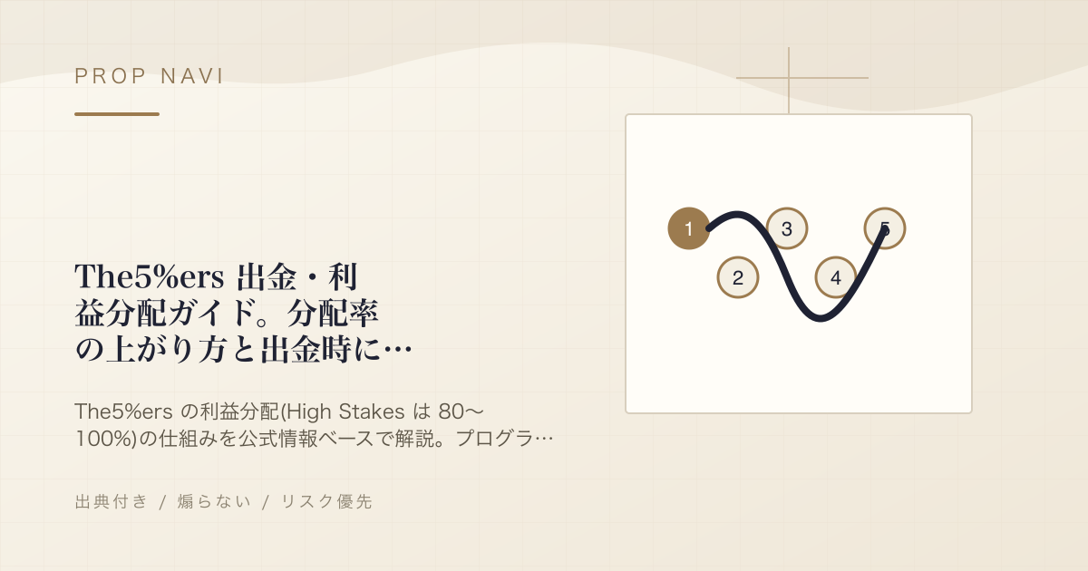 The5%ers 出金・利益分配ガイド。分配率の上がり方と出金時に引かれる3.5%