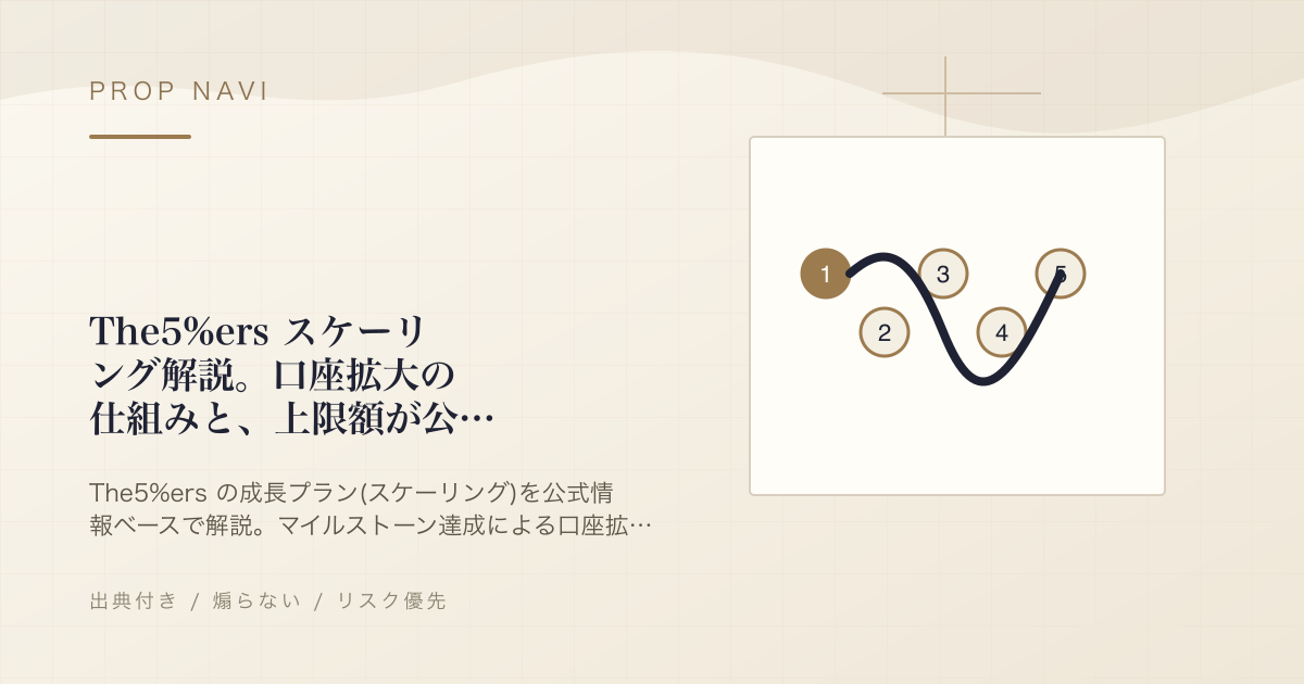The5%ers スケーリング解説。口座拡大の仕組みと、上限額が公式内で食い違う問題