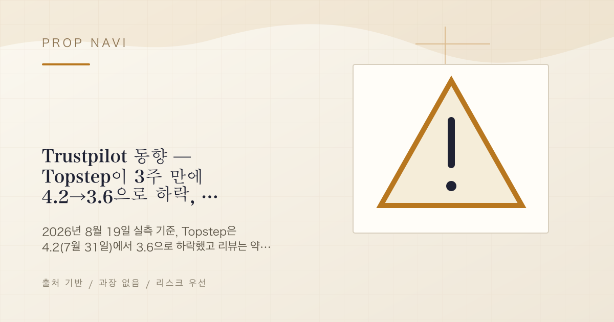 Trustpilot 동향 — Topstep이 3주 만에 4.2→3.6으로 하락, FundingPips는 리뷰 수 약 4.5배 급증